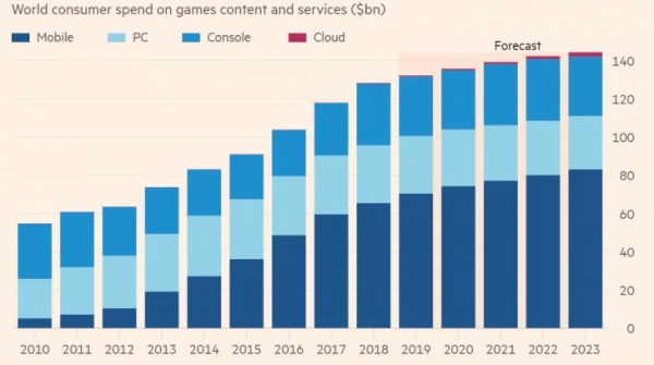 ▲글로벌 게임시장 규모 추이. 단위 10억 달러. 밑에서부터 모바일/PC/콘솔/클라우드. ※2019년 이후는 예상치. 출처 파이낸셜타임스(FT)
