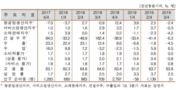 ▲충북의 3분기 주요 경제지표. (자료=통계청)