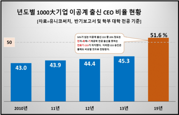 ▲1000대 기업 이공계 출신 CEO 비율 추이  (자료=유니코써치)