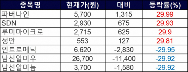 ▲19일 상한가 하한가 종목들. (출처=한국거래소)