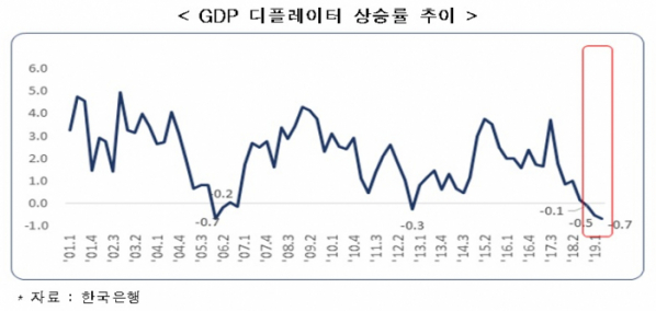 ▲GDP 디플레이터는 지난해 4분기 -0.1% 줄어든 뒤 올 1분기 -0.5%, 2분기 -0.7% 등 감소했다. 3분기 연속 하락은 2001년 이후 처음이다. (출처=한경연)