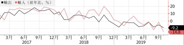 ▲일본 수출입 증가율 추이. 단위 %. 검은색:수출(10월 -9.2%)/분홍색:수입(-14.8%). 출처 블룸버그
