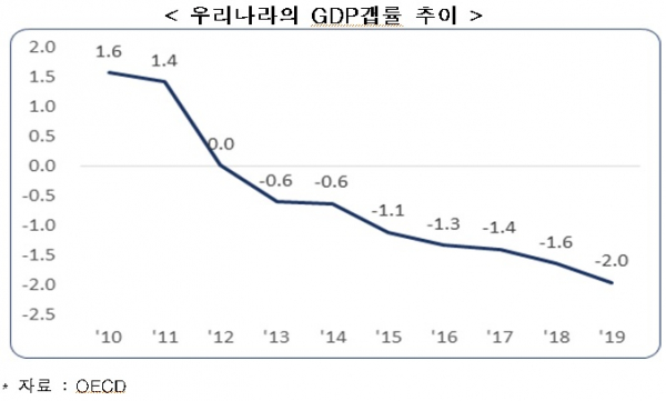 ▲한국의 GDP갭률은 2013년부터 '마이너스'로 돌아선 가운데 그 크기가 커지고 있다. (출처=한경연)