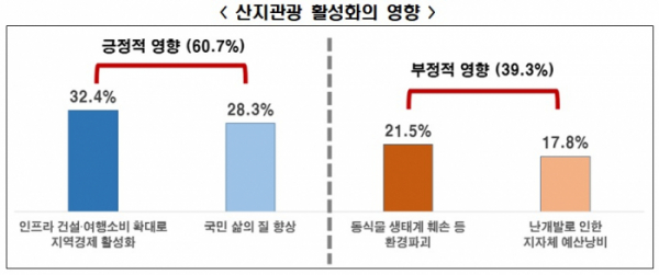 ▲산지관광 활성화에 따른 영향에 대한 질문에는 △지역경제 활성화(32.4%) △삶의 질 향상(28.3%) 등 긍정적 응답(60.7%)이 많았다. △생태계 훼손 등 환경파괴(21.5%) △지자체 예산낭비(17.8%) 등 부정적 영향을 우려하는 응답은 39.3% 정도였다.  (출처=한경연)