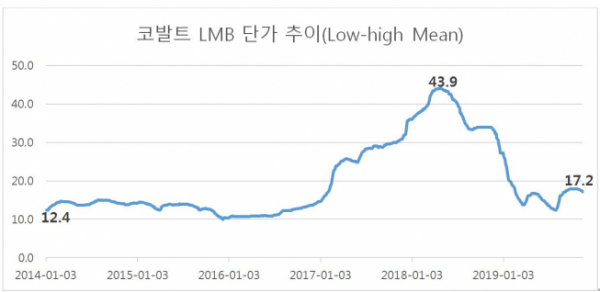 ▲코발트 LMB 단가 추이 (Low-high Mean)  (자료제공=코스모화학)