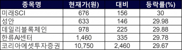 ▲21일 상한가 종목들. (자료=한국거래소)