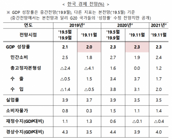 ▲경제협력개발기구(OECD) 경제전망. (자료=기획재정부)