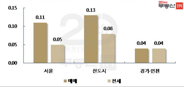 ▲11월 셋째 주 주간 아파트 가격 변동률 (자료 제공=부동산 114)