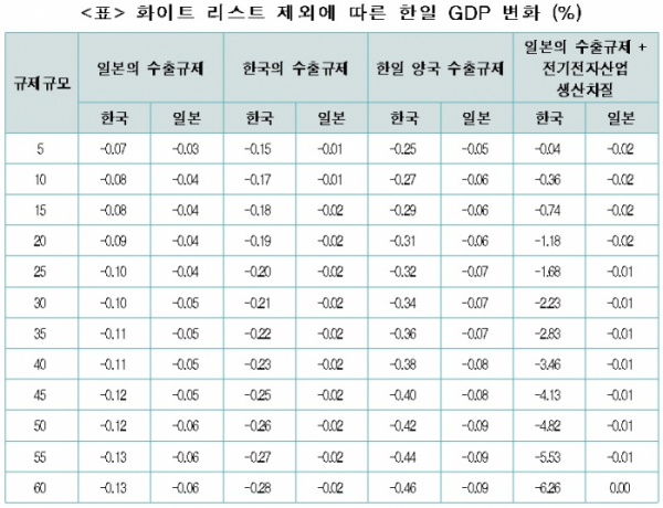 ▲수출규제가 생산차질로 이어지지 않고 생산비용을 높이는데 그친다면 한국의 GDP는 0.25~0.46% 감소하고, 일본의 GDP는 0.05~0.09% 감소할 것으로 한경연은 추정했다.  (출처=한경연)