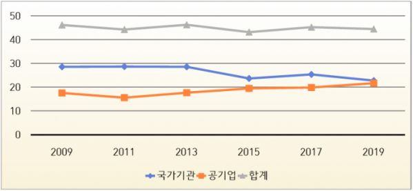▲2009~2019년 청년이 선호하는 직장(13~29세) 추이. (자료=통계청)