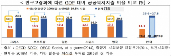 ▲옥동석 교수는 세계에서 고령화속도가 가장 빠른 한국은 40년 후 GDP 대비 복지지출이 27.8%로 2.5배 치솟을 것으로 전망했다. (출처=한경연)