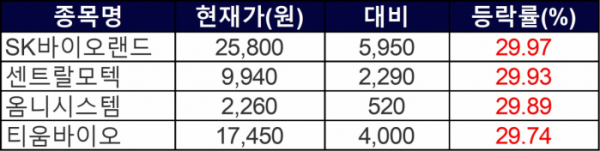 ▲25일 상한가 종목들. (자료=한국거래소)