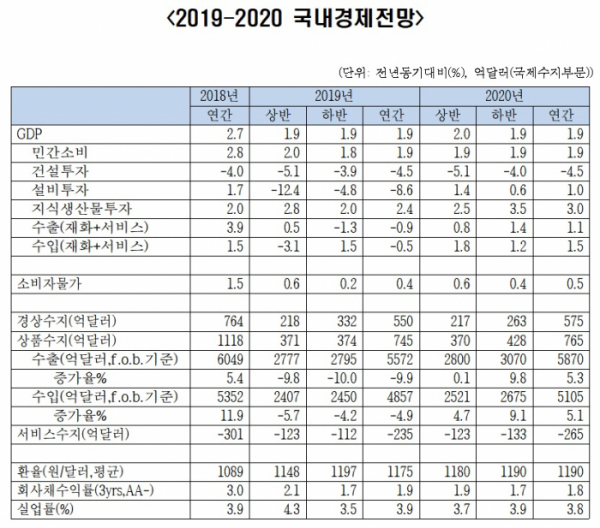 ▲한경연은 올해와 내년 경제성장률을 각각 1.9%로 전망했다. (출처=한경연)