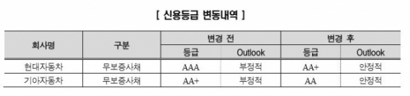 ▲현대자동차, 기아자동차 신용등급 변동내역. (출처=한국신용평가)