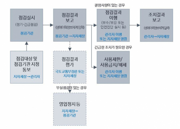 ▲건축물관리점검(정기·긴급점검) 절차. (자료제공=국토교통부)