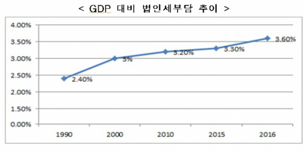▲GDP 대비 조세부담 수준을 보면 2016년 한국의 GDP 대비 법인세 비율은 3.6%로 OECD 국가 중 8위였다. (출처=한경연)