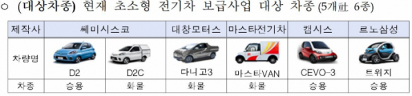 ▲2019 초소형 전기차 로드쇼 대상 차종  (자료제공=산업통상자원부)