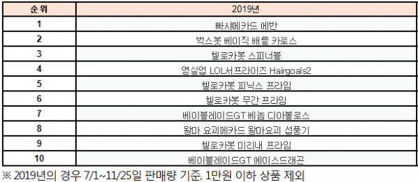 ▲토이저러스 올하반기 완구 판매 순위