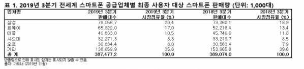 ▲3분기 글로벌 스마트폰 시장 업체별 점유율.   (자료=가트너)