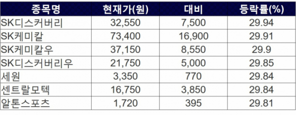 ▲27일 상한가 종목들. (자료=한국거래소)