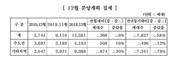 ▲12월 분양계획 집계. (자료 제공=대한주택건설협회)