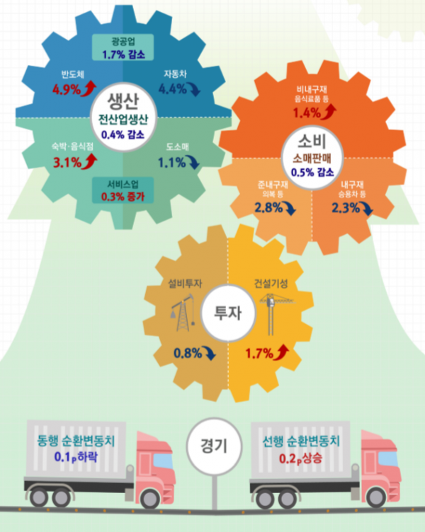 ▲10월 산업활동동향 주요지표 증감. (자료=통계청)