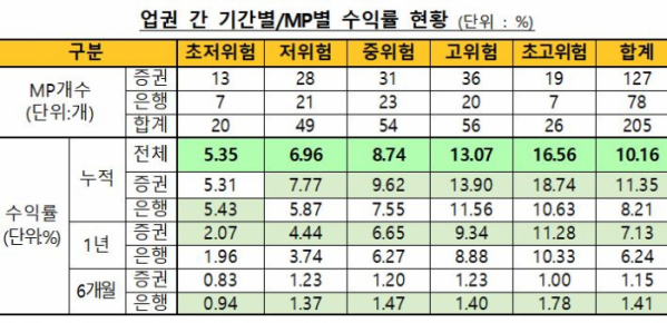 (출처=금융투자협회)