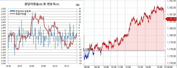▲오른쪽은 원달러 장중 흐름 (한국은행, 체크)