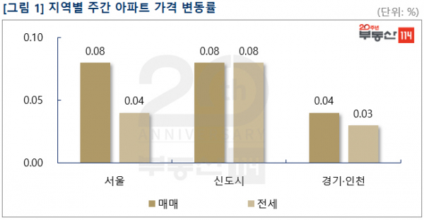 (자료 제공=부동산 114)