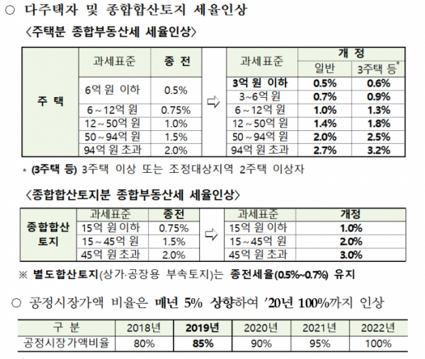 ▲2018년 세법 개정안 중 부동산세제 개편 주요내용. (자료=기획재정부)