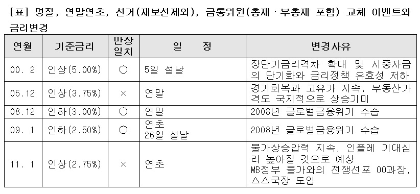 (한국은행, 이투데이 정리)