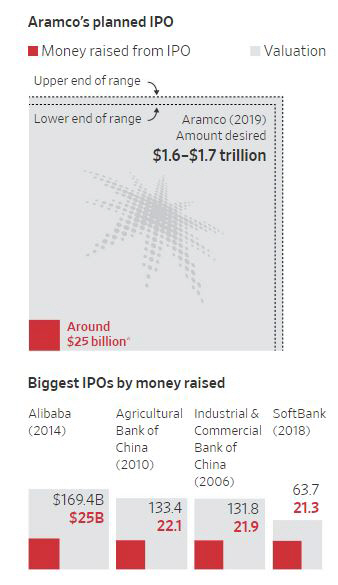 ▲위: 아람코의 IPO 플랜. 회색은 아람코가 원하는 기업가치(1.6~1.7조 달러) / 빨간색은 IPO 규모(약 250억 달러) 
아래: 역대 글로벌 대형 IPO. 단위 10억 달러. 회색 기업가치. 빨간색 IPO 규모. 앞에서부터 알리바바 중국농업은행 중국공상은행 소프트뱅크. 
출처 월스트리트저널(WSJ)
