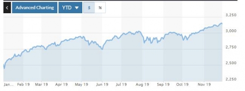 ▲뉴욕증시 S&amp;P500지수 추이. 지난달 29일(현지시간) 종가 3140.98. 출처 마켓워치
