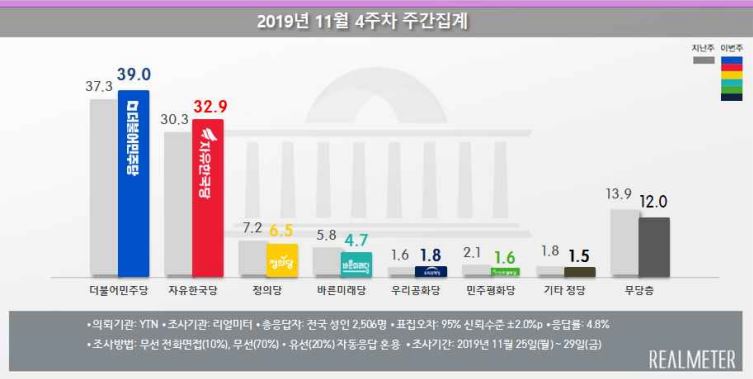 (자료=리얼미터)