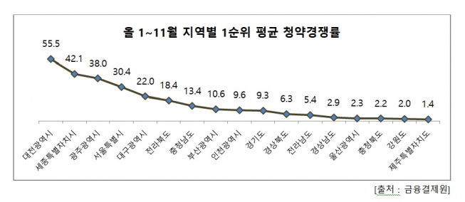 ▲지역별 1순위 평균 청약경쟁률. (자료 제공=금융결제원, 리얼투데이)