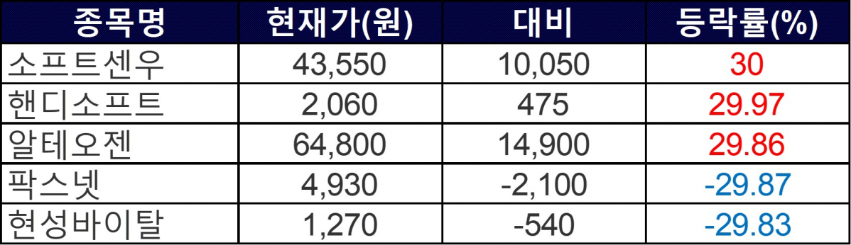 ▲2일 상한가 및 하한가 종목들. (자료=한국거래소)