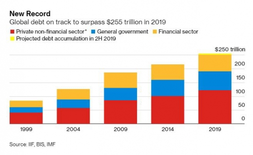▲세계 부채 증가 추이. 출처 블룸버그통신 단위 조 달러
빨간색 민간비금융부문/파란색 정부/노란색 금융부문/형광색 부채 전망치 


