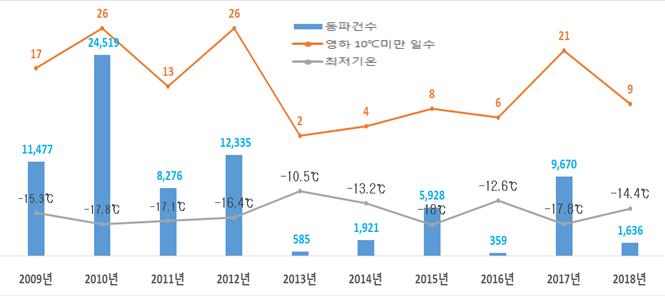 ▲최근10년간 동파발생 현황 (표 = 서울시)