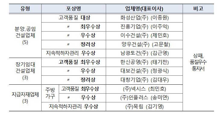 ▲2019년 고객품질대상 업체부문 수상자 (자료제공=한국토지주택공사 )