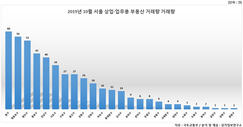▲올해 10월 서울 상업·업무용 부동산 거래량
 (자료 제공=상가정보연구소)