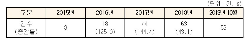 ▲온라인 광고대행 관련 분쟁조정 접수 건수 추이. (자료제공=한국공정거래조정원)