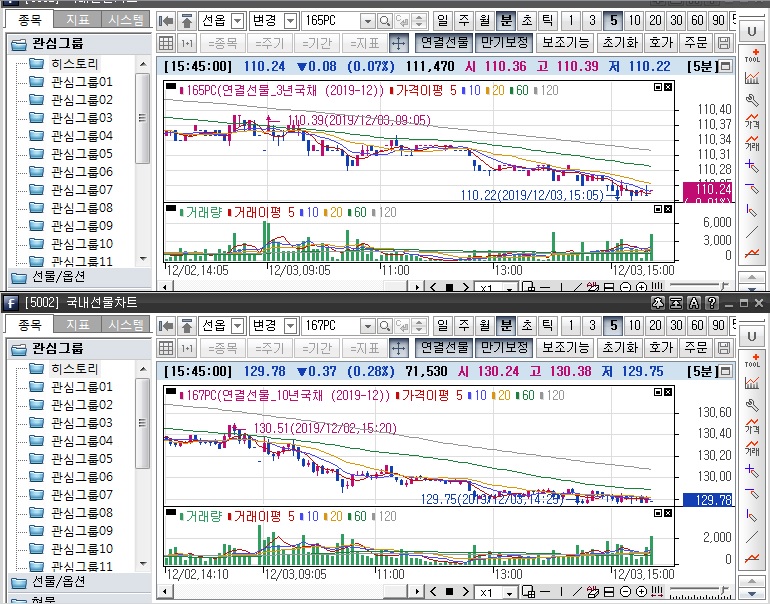 ▲국채선물 장중 흐름. 위는 3년 선물 아래는 10년 선물 (삼성선물)