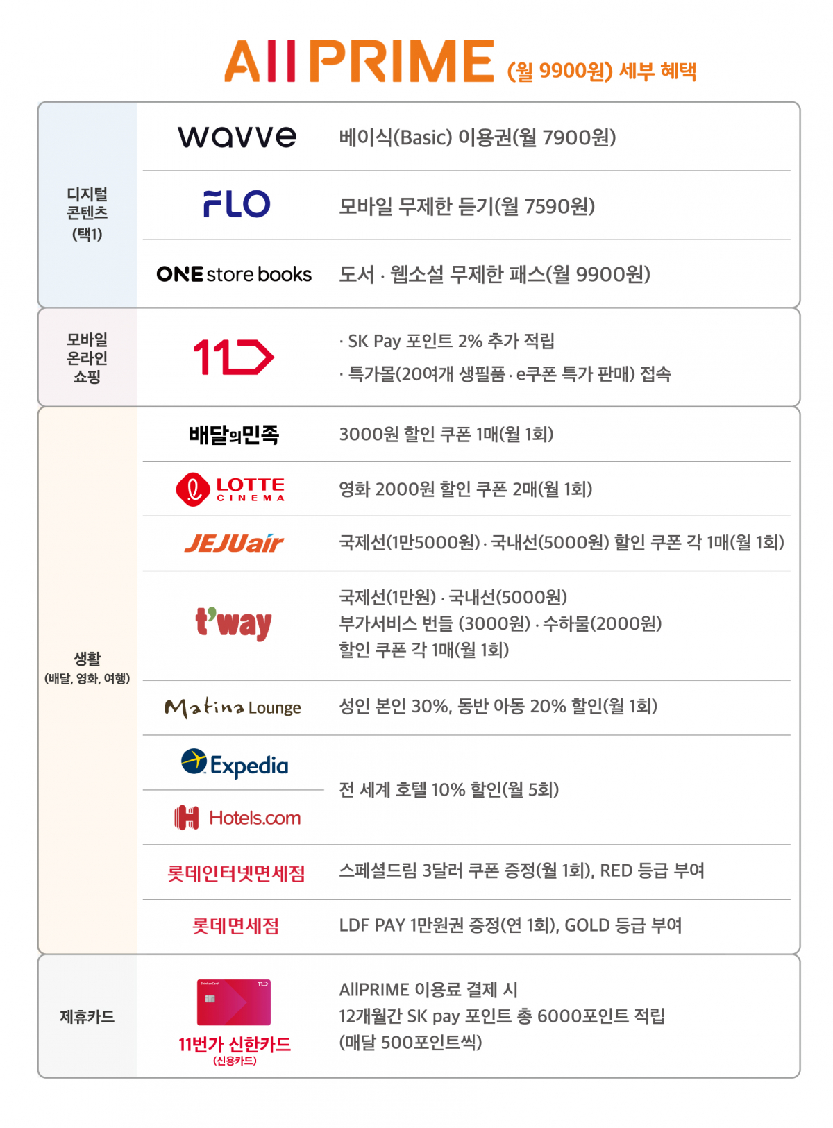 ▲SK텔레콤이 동영상·음악·전자책(E-Book) 등 디지털 콘텐츠 혜택, 모바일·온라인 쇼핑 혜택, 여행·영화·배달 등 생활 혜택을 모두 제공하는 구독형 멤버십 서비스를 선보인다. (사진제공=SK텔레콤)