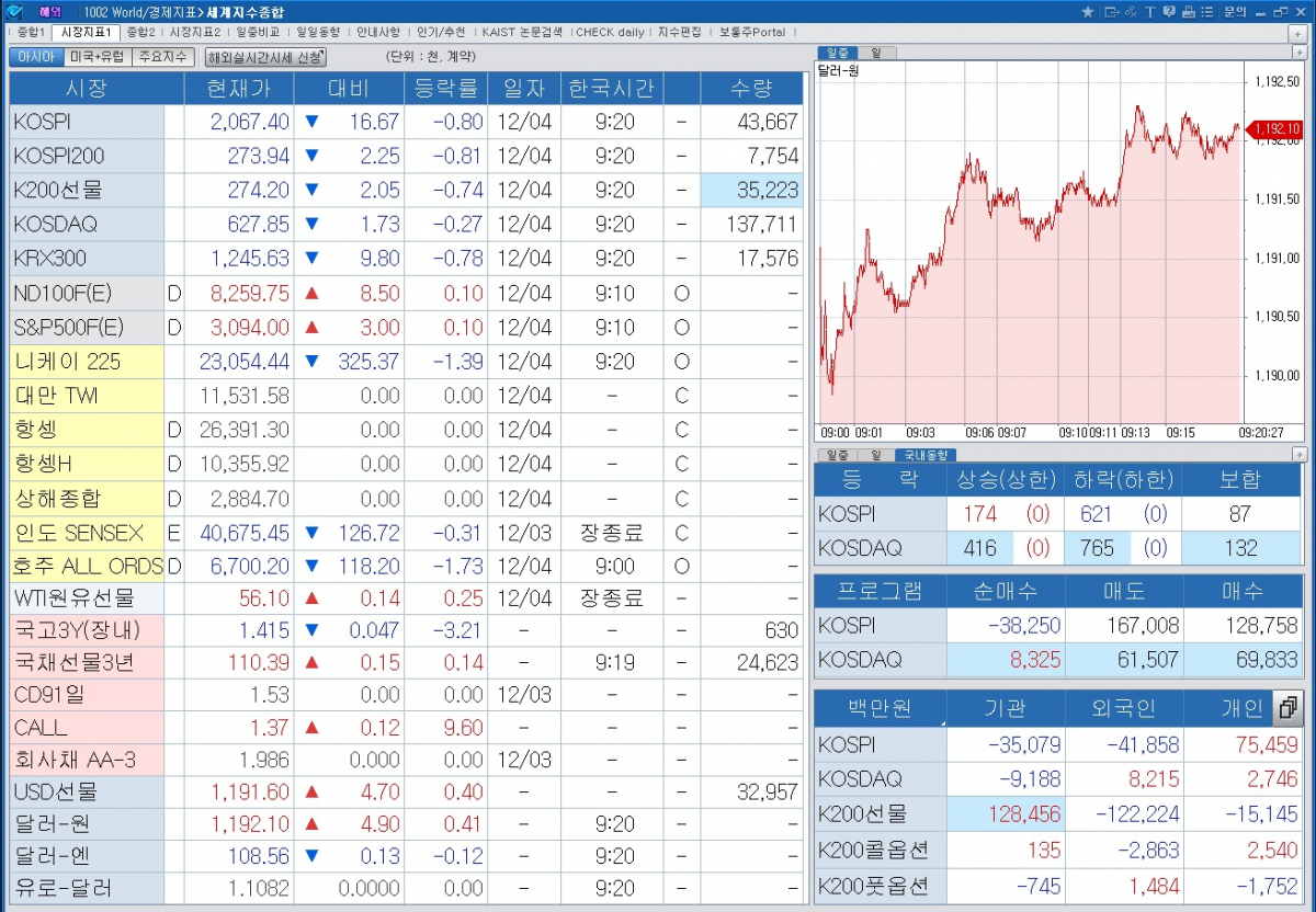 ▲오전 9시20분 현재 (체크)