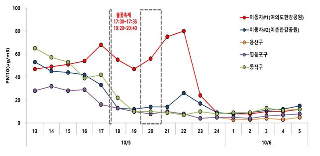 ▲미세먼지 시간 농도 추이 (표 = 서울시)