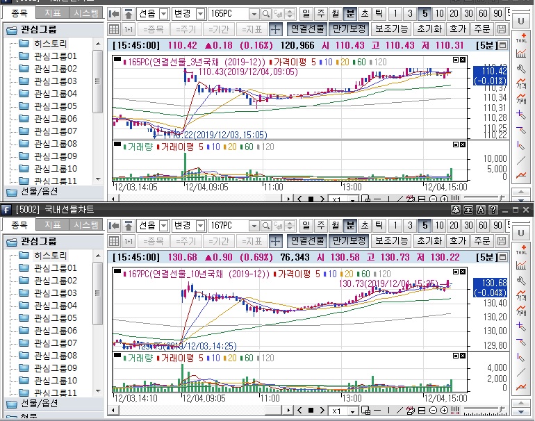 ▲국채선물 장중 흐름. 위는 3년 선물 아래는 10년 선물 (삼성선물)