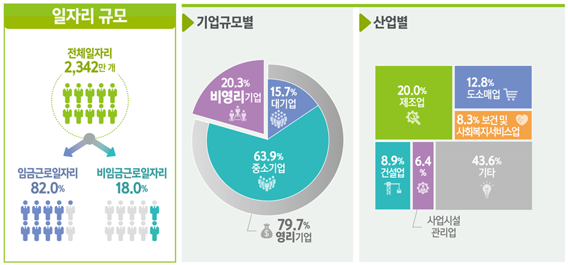 ▲'2018년 기준 일자리 행정통계' 결과. (자료=통계청)