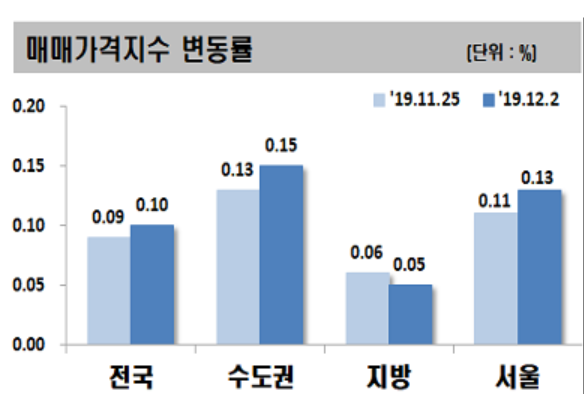 ▲12월 첫째주 전국 아파트 매매가격지수 변동률. (자료 제공=한국감정원)