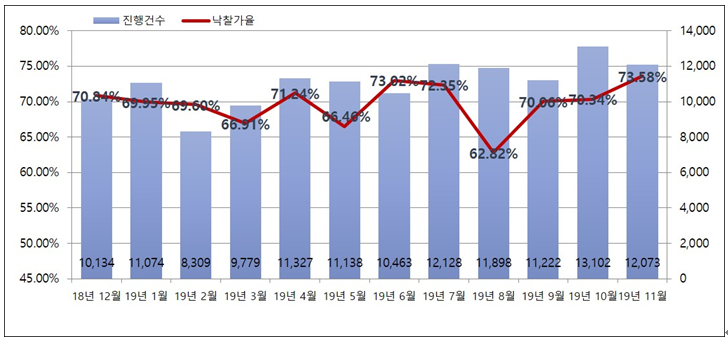▲전국 월별 경매 진행건수 및 낙찰가율(대상:주거시설, 업무·상업시설, 토지, 공업시설). (자료 제공=지지옥션)