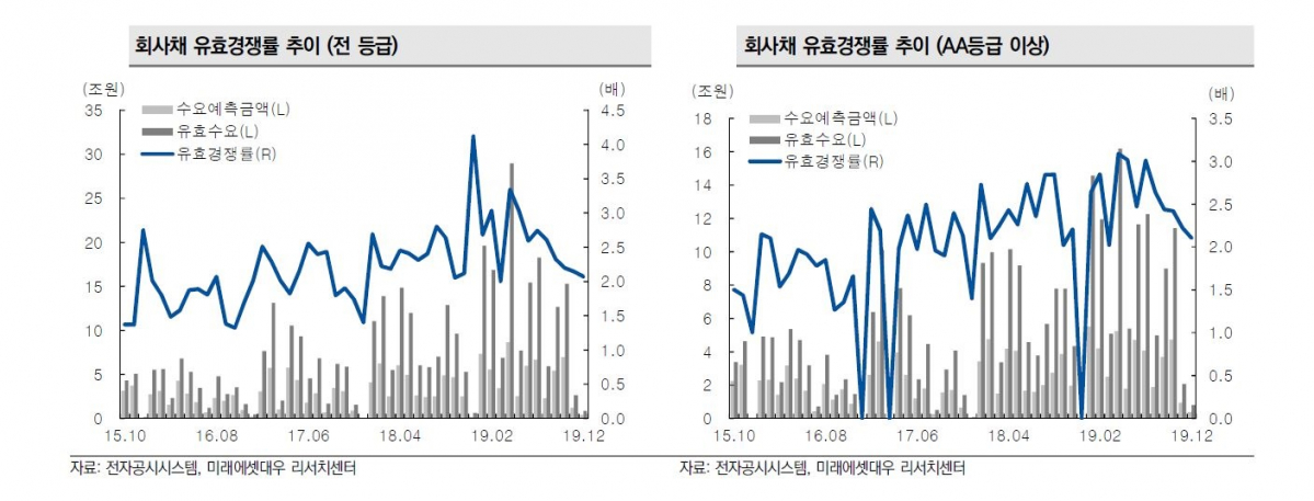 ▲회사채 유효경쟁률 추이 (자료 미래에셋대우)